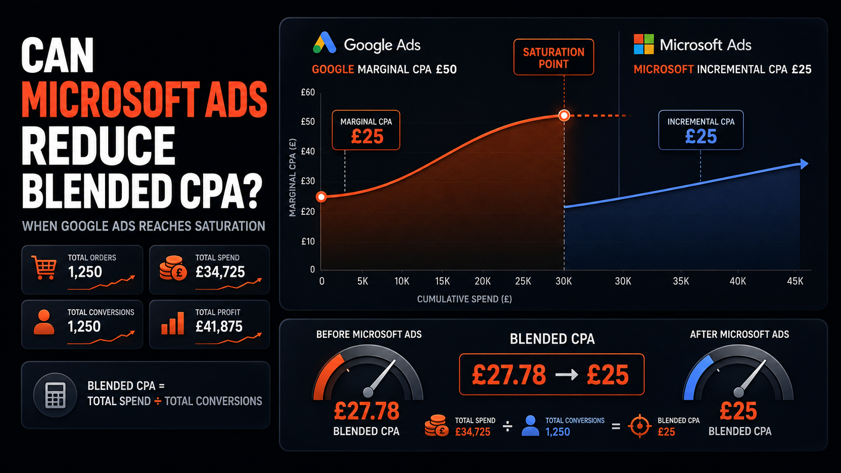 Can Microsoft Ads Reduce Your Blended CPA When Google Ads Has Reached Saturation?