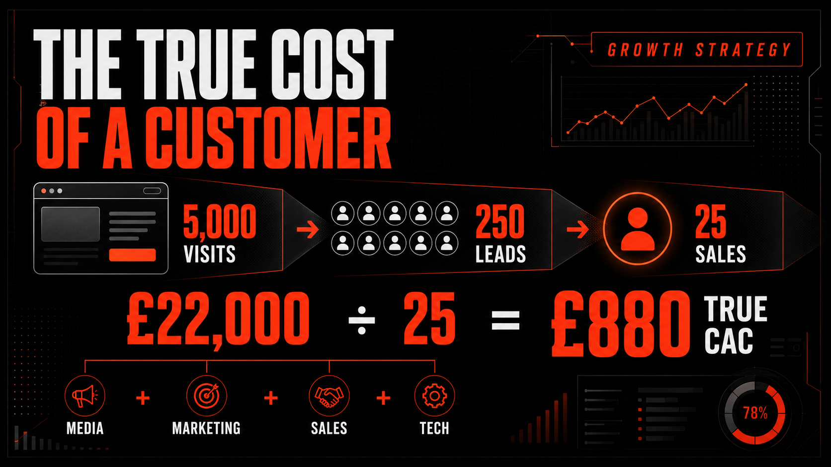 How Do You Calculate the True Cost of Acquiring a Customer from Website Visit to Lead to Sale?