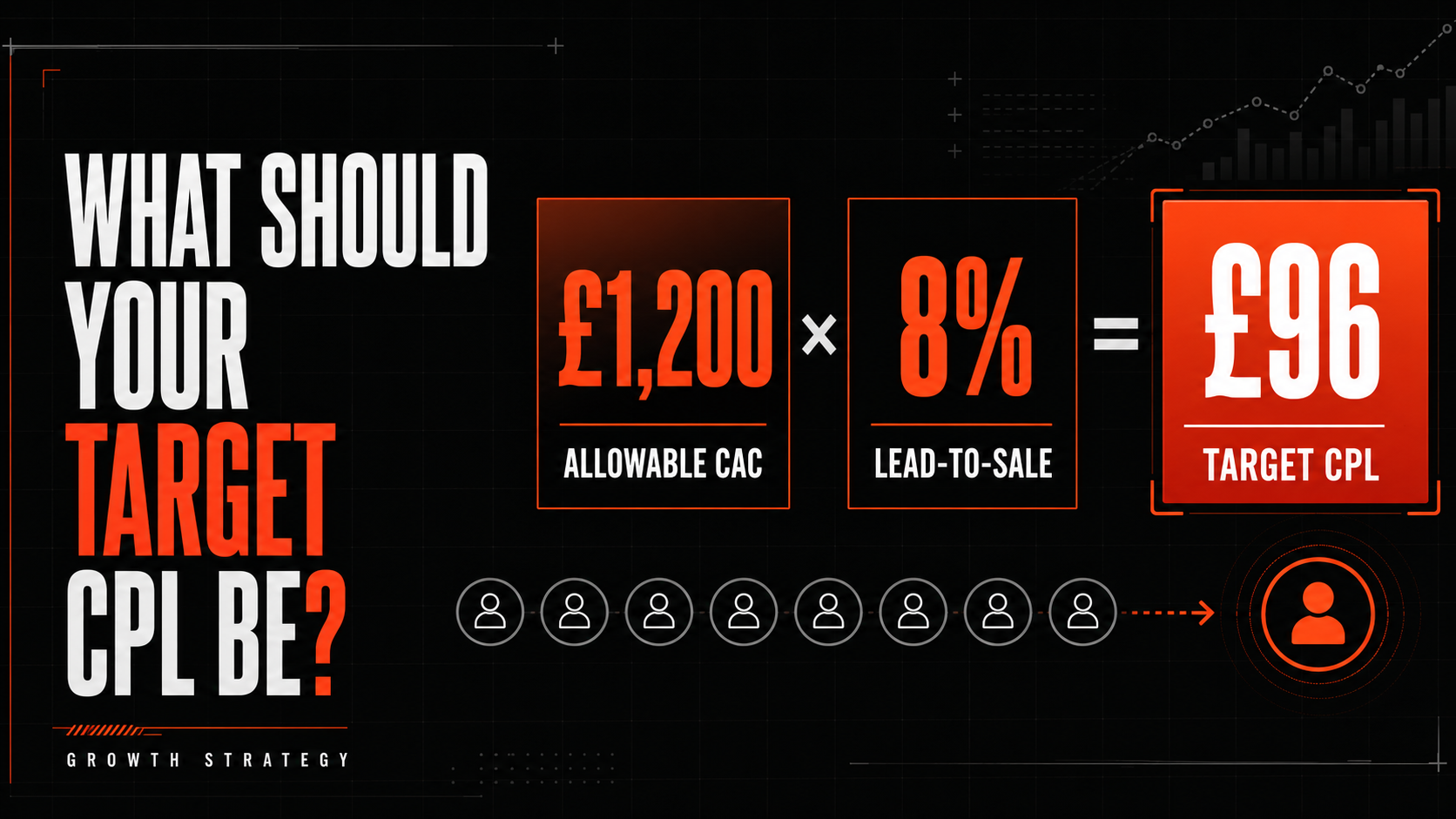 What Should Our Target Cost per Lead Be Based on Lead-to-Sale Conversion Rate and Average Customer Value?
