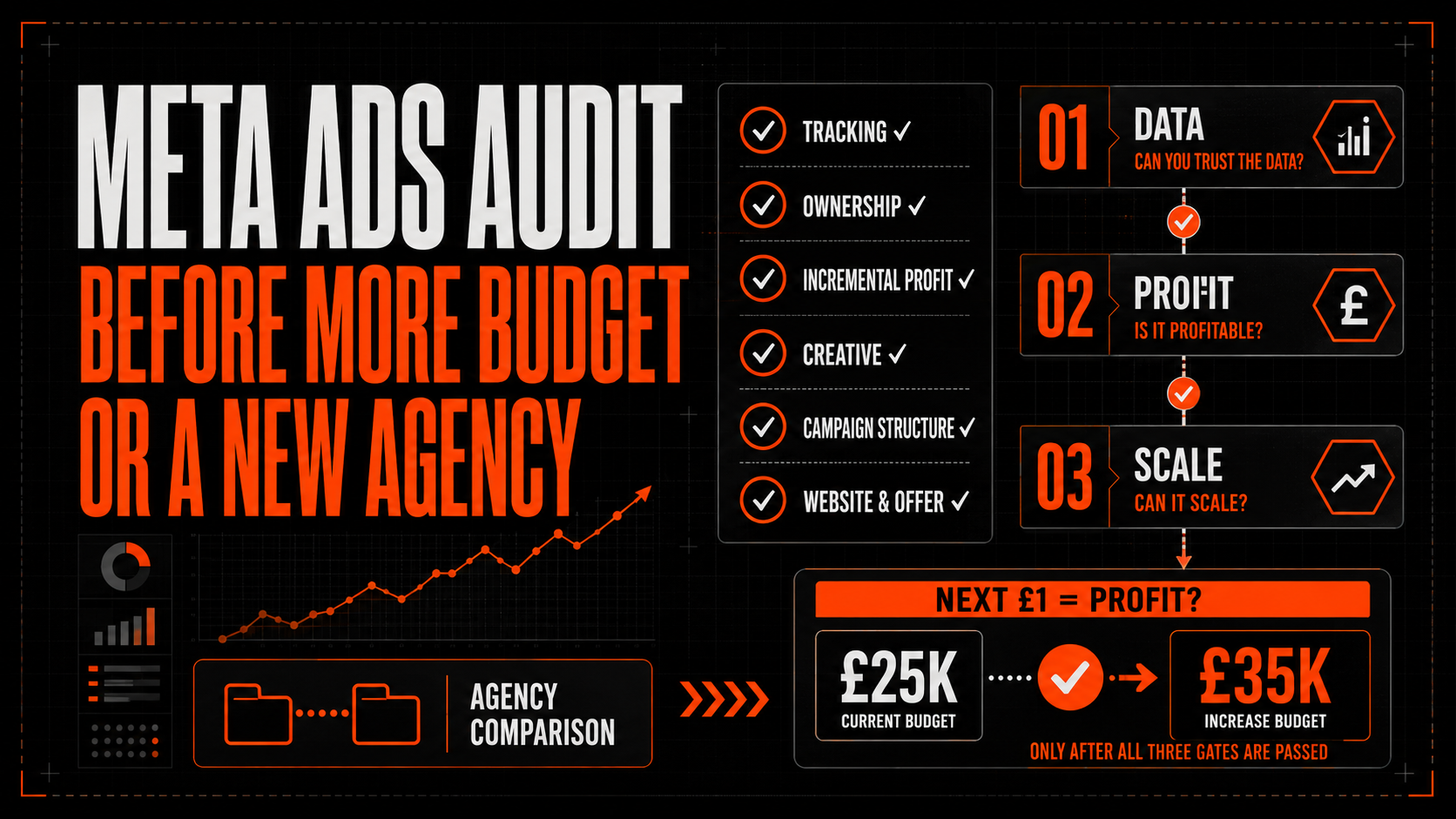 What Should a Meta Ads Audit Include Before Increasing Budget or Changing Agency?