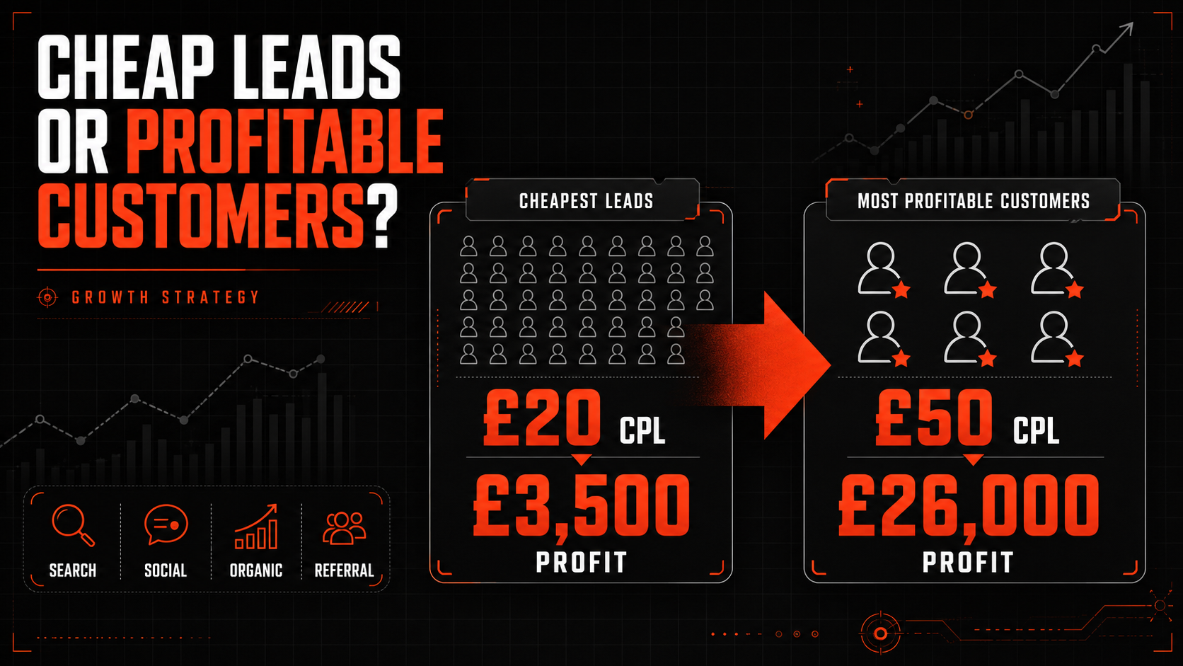 Which Marketing Channel Generates the Most Profitable Customers, not Just the Cheapest Leads?