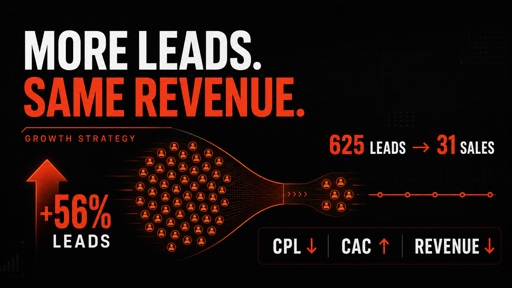 Why Are We Generating More Leads Without a Matching Increase in Sales or Revenue?